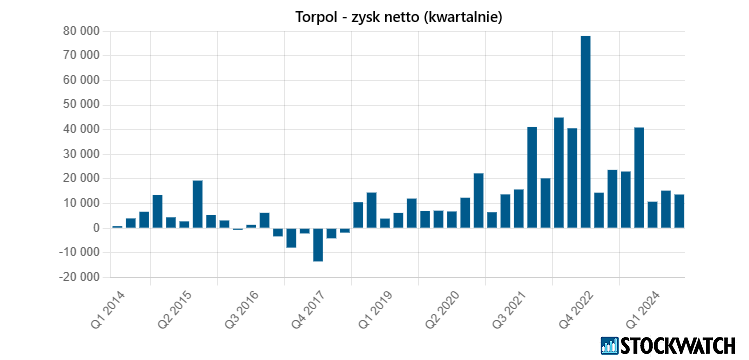 torpol, zysk, netto