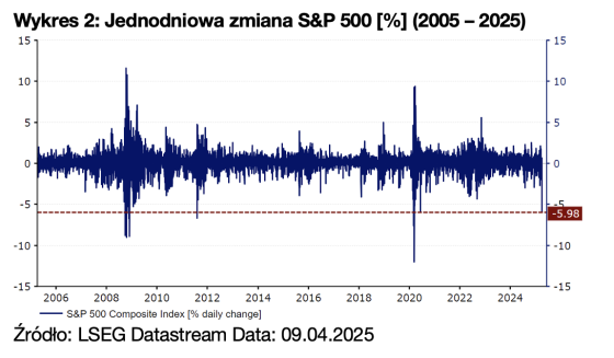 S&P, zmiany, gospodarka, cła, trump,
