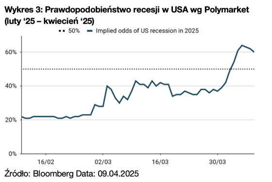 USA, recesja, gospodarka, prognozy,