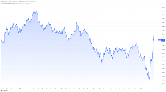 US10Y, obligacje