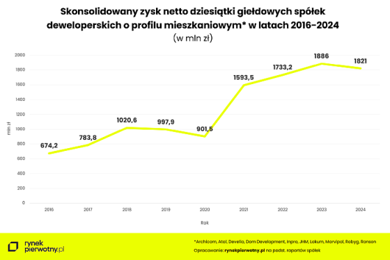 deweloperzy, akcje, wyniki, budownictwo,