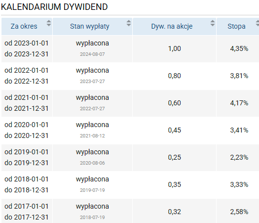 aplisens, dywidendy