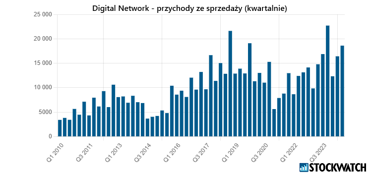 digital, przychody