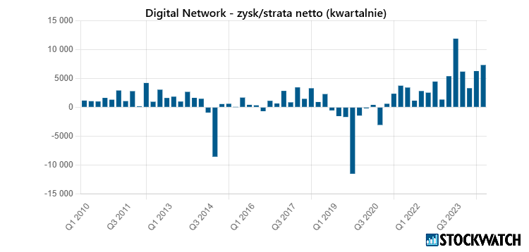 digital, zysk