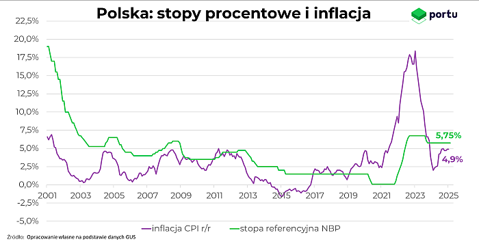 stopy, procentowe, inflacja, gospodarka, polska, gus,