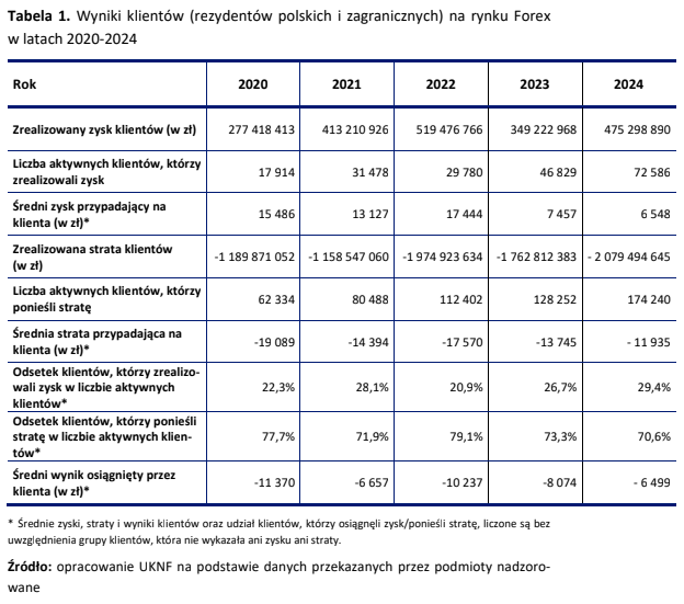 knf, forex, straty, wyniki, 2024