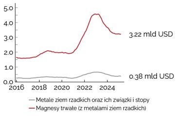metale, ziem, rzadkich