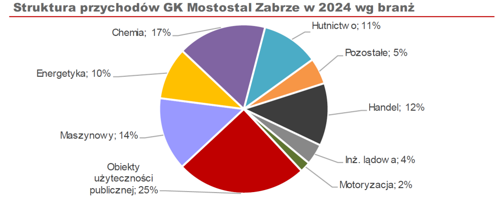 Mostostal Zabrze, akcje, giełda, przychody