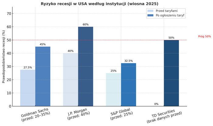 Trump, cła, taryfy, ryzyko recesji
