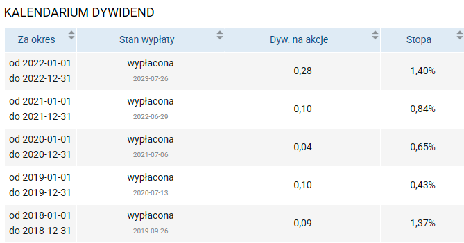 sunex, dywidendy