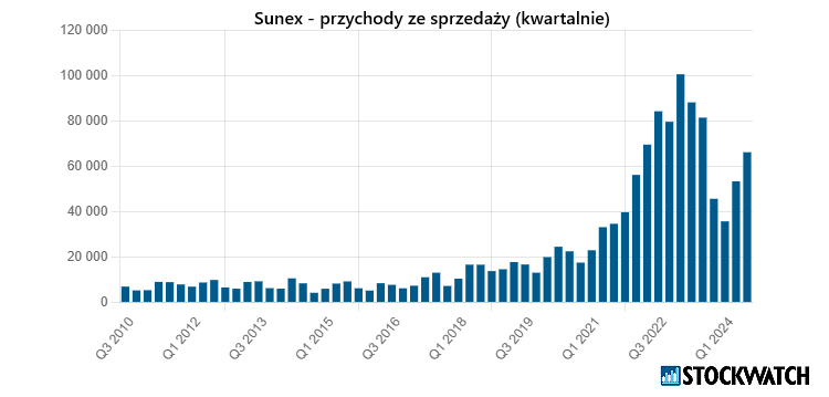 sunex, przychody