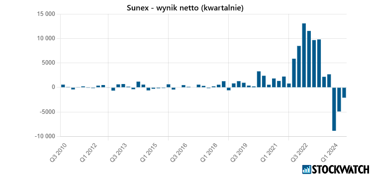 sunex, zysk