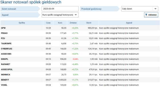 Skaner, notowań, spółek, giełdowych