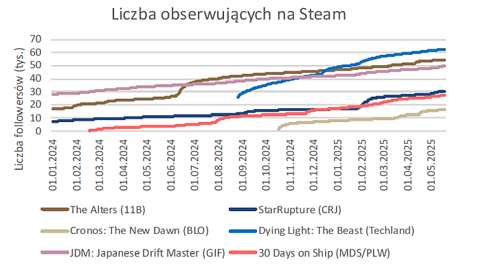 gaming, akcje, polska, gra, obserwujący, steam,