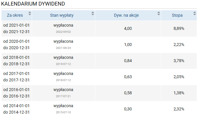 MFO, DYWIDENDY