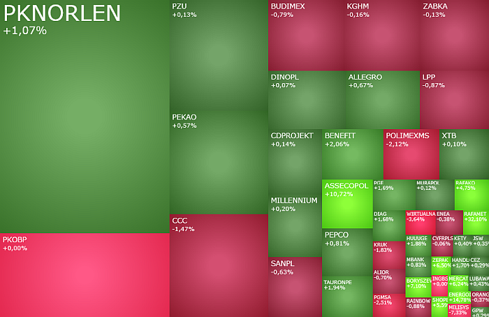 Asseco, Poland, ciągnie, górę, mWIG40, grze, Mercator, Handlowy, Rafamet