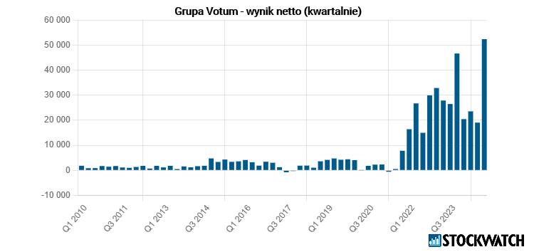 votum, zysk