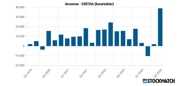 answear, ebitda