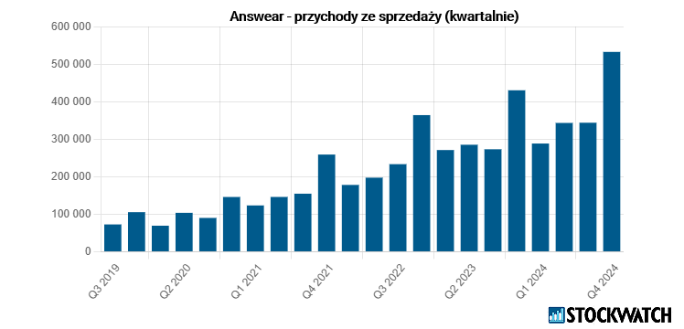 answear, przychody