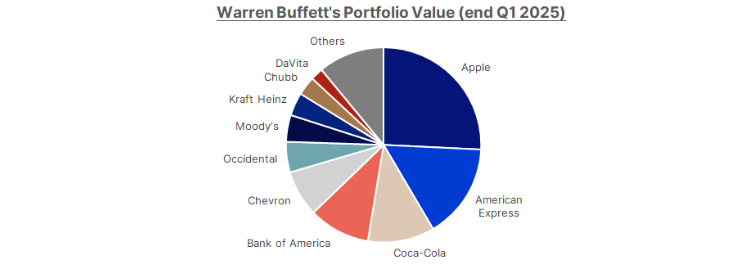 buffett, portfel
