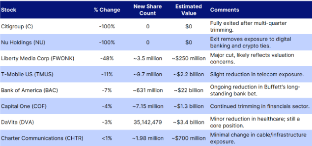 buffett, spolki, 2025