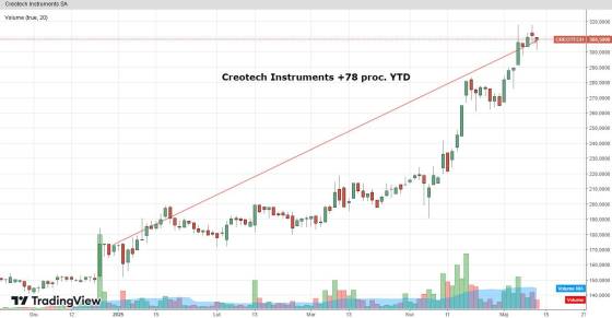 creotech, wykres