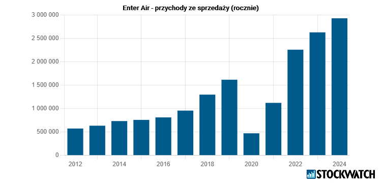 enter, przychody