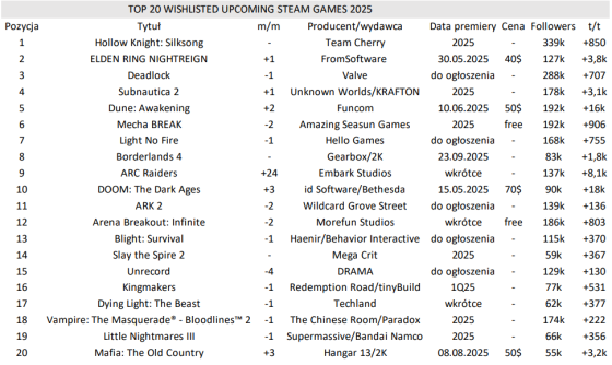 gry, steam, 2025