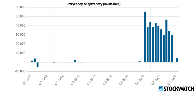 mabion, przychody