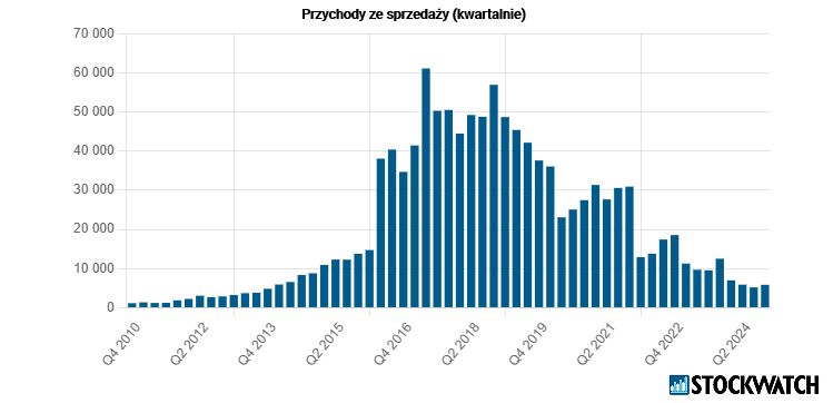 medicalg, przychody