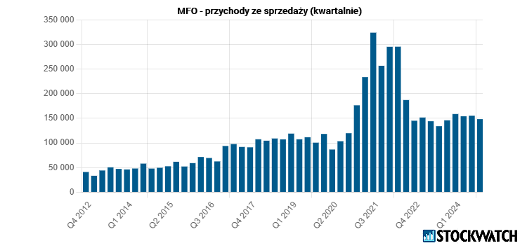 mfo, przychody
