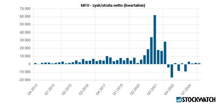 mfo, zysk