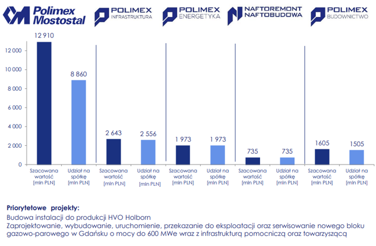 polimex, projekty