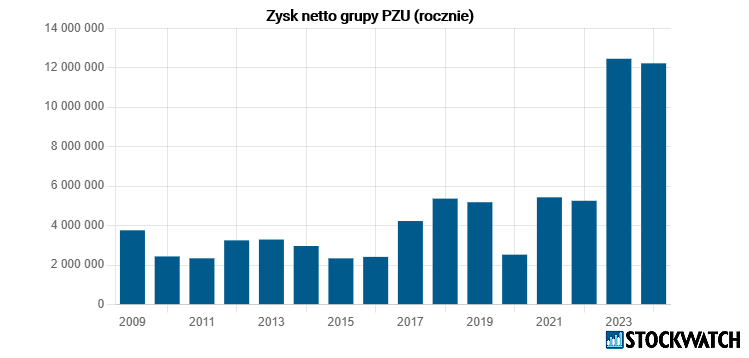 pzu, zysk, netto
