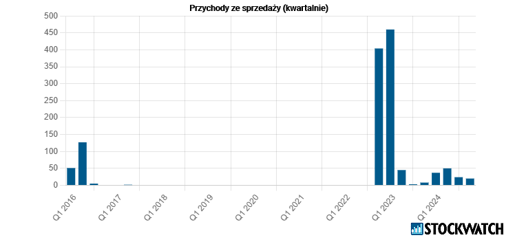 Scope, przychody
