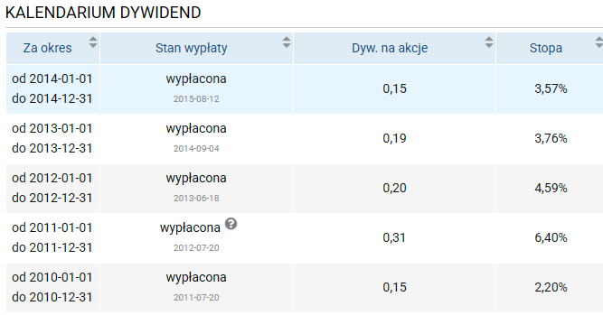 tauron, dywidendy