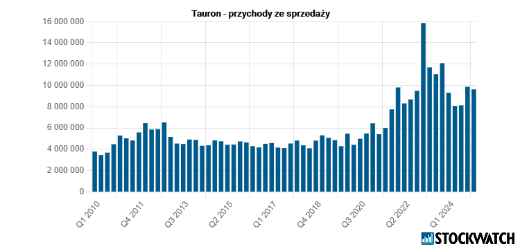tauron, przychody