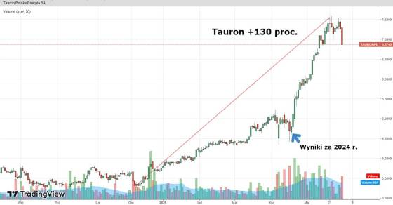 tauron, wykres