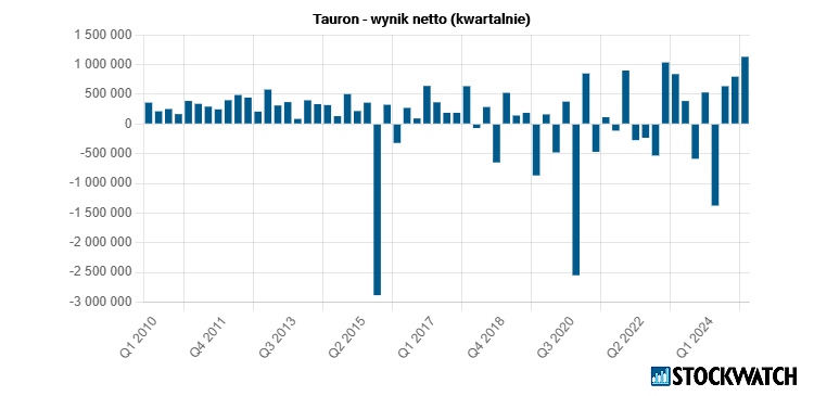 tauron, zysk, netto