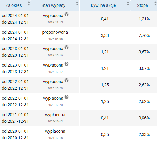 votum, dywidendy
