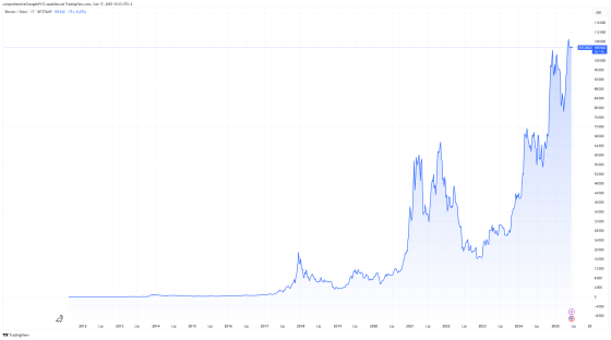 BTCUSD, bitcoin, 2025