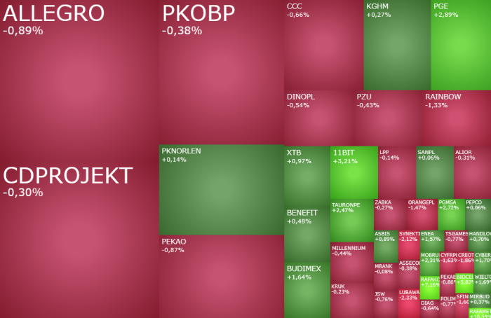 WIG20, walczy, na, wsparciu, w, tle, wciąż, pozostaje, polityka, Mocny, sektor, energetyczny