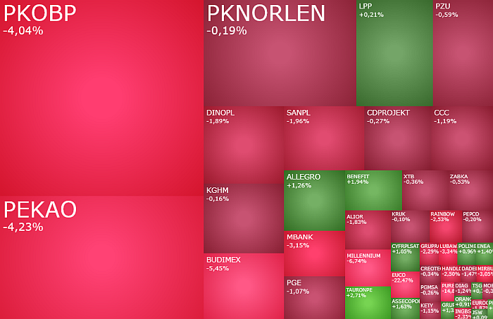 Powyborcze, tąpnięcie, na, GPW, WIG20, broni, 2.700, pkt., ale, ryzyko, korekty, rośnie,