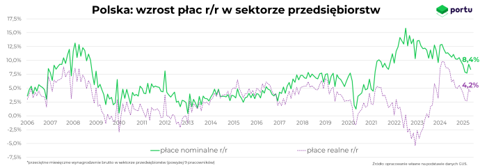wzrost, płac, przedsiębiorstwa,