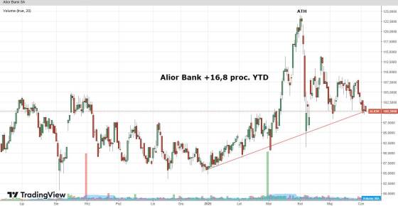 alior, bank