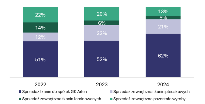 arlen, przychody, struktura