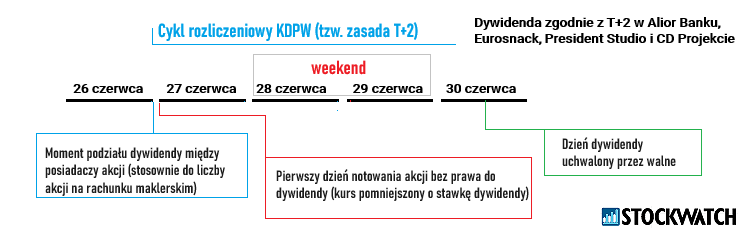 dywidenda, 2025