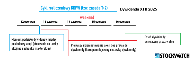 dywidenda, xtb, 2025