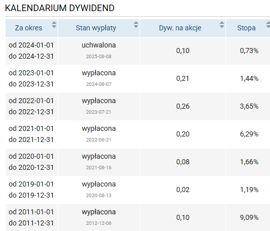 mirbud, dywidendy