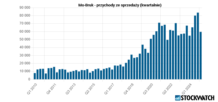 mobruk, przychody